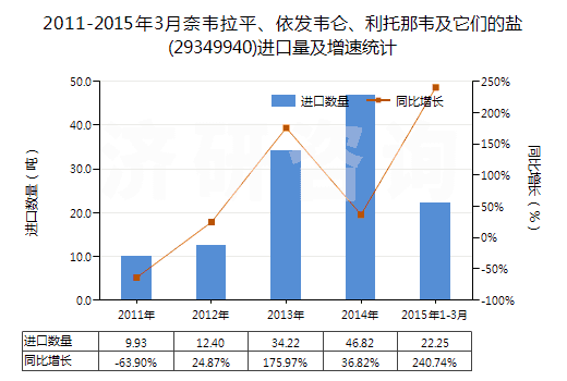 2011-2015年3月奈韋拉平、依發(fā)韋侖、利托那韋及它們的鹽(29349940)進(jìn)口量及增速統(tǒng)計(jì)